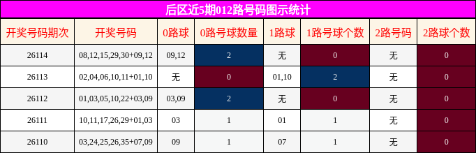 012路号码分析