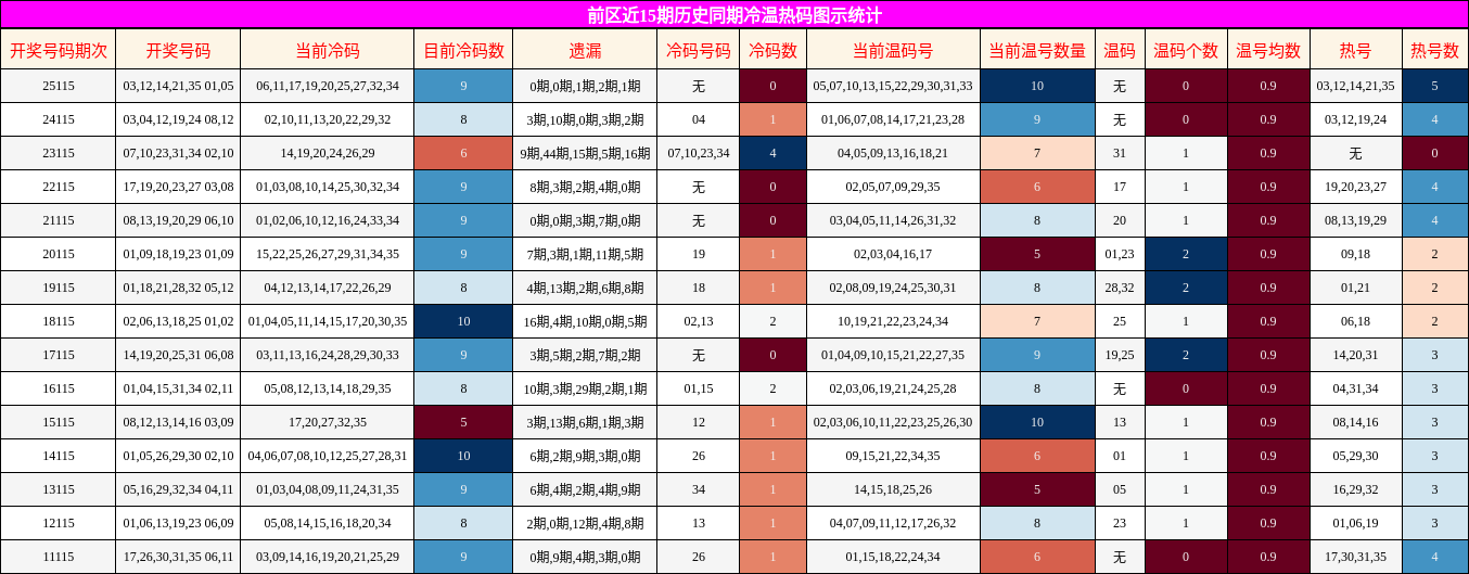 冷温热码分析