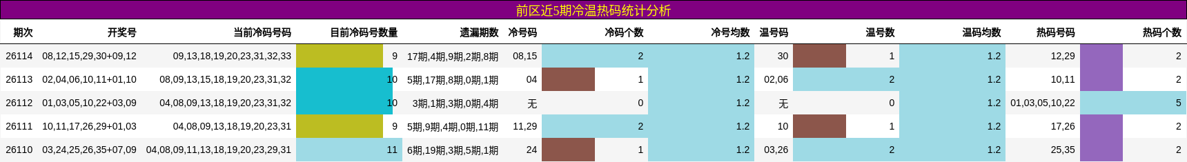 前区近5期冷温热码统计分析