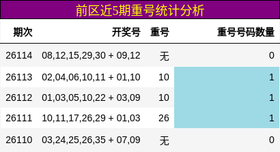 前区近5期重号统计分析