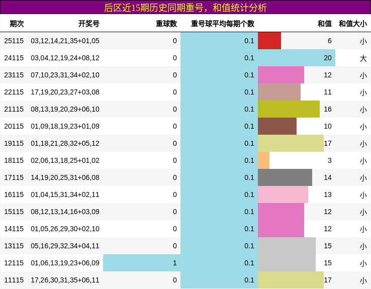 后区近15期历史同期重号,和值统计分析