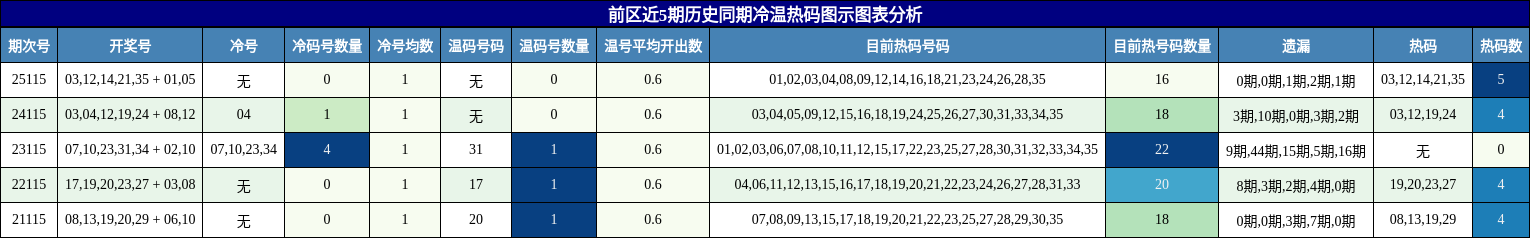 冷温热码分析
