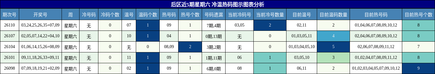 冷温热码分析