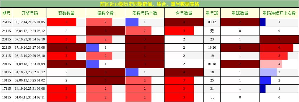 前区近10期历史同期奇偶，质合，重号数据表格