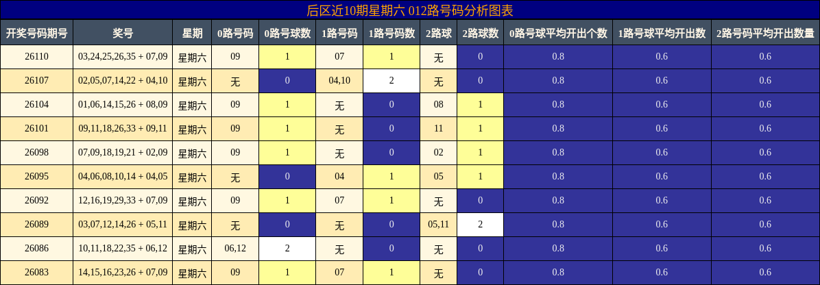 后区近10期星期六012路号码分析图表