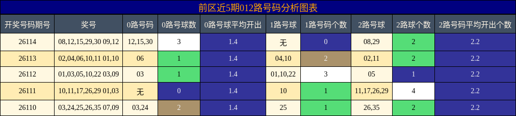 前区近5期012路号码分析图表