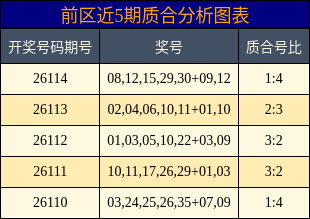 前区近5期质合分析图表
