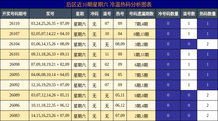 后区近10期星期六冷温热码分析图表