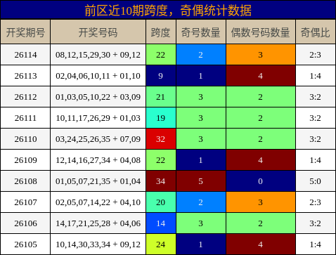 跨度分析，奇偶分析