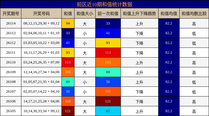 和值分析