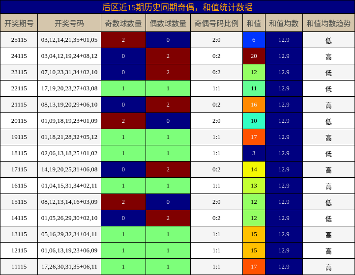 奇偶分析，和值分析