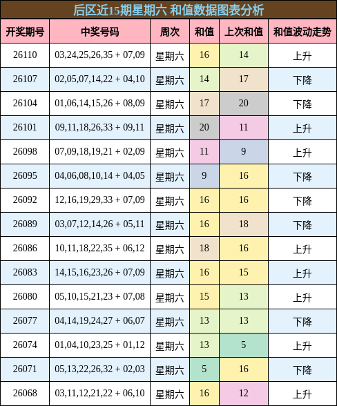 后区近15期星期六 和值数据图表分析