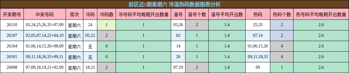 前区近5期星期六 冷温热码数据图表分析