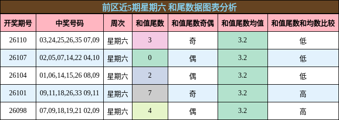 前区近5期星期六 和尾数据图表分析