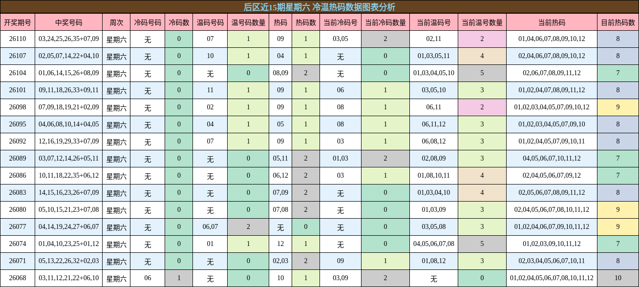 后区近15期星期六 冷温热码数据图表分析