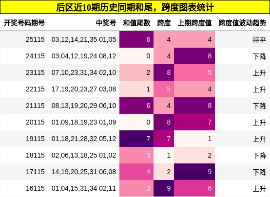 后区近10期历史同期和尾，跨度图表统计