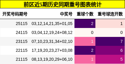前区近5期历史同期重号图表统计