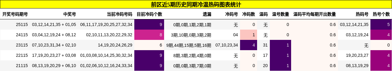 前区近5期历史同期冷温热码图表统计