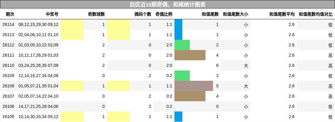 奇偶分析，和尾分析