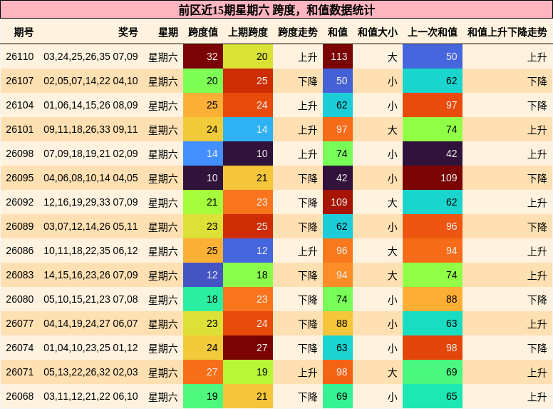 跨度分析，和值分析
