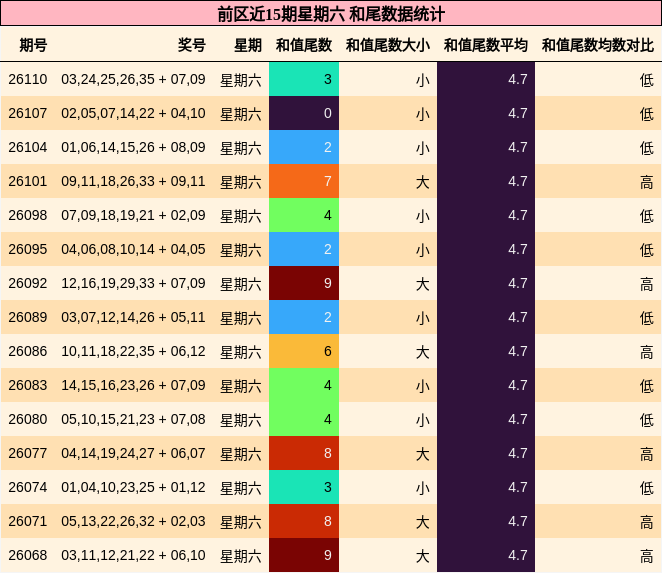 和尾分析