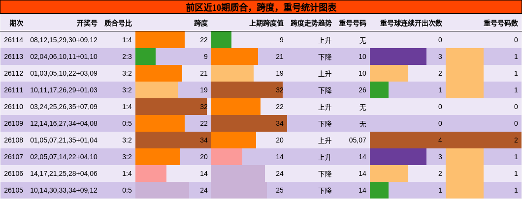 质合分析，跨度分析，重号分析