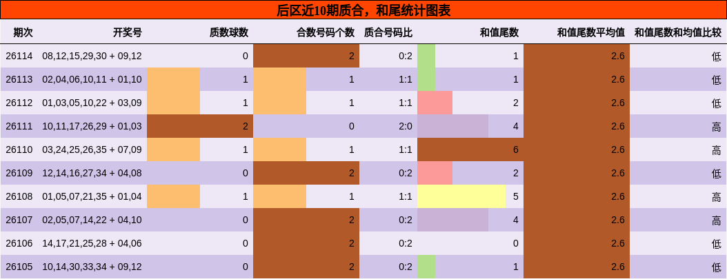 质合分析，和尾分析