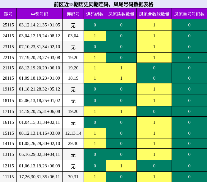 前区近15期历史同期连码，凤尾号码数据表格