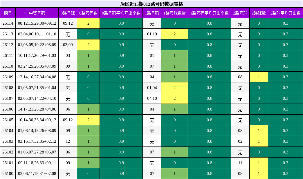 后区近15期012路号码数据表格