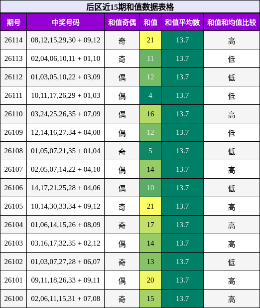 后区近15期和值数据表格