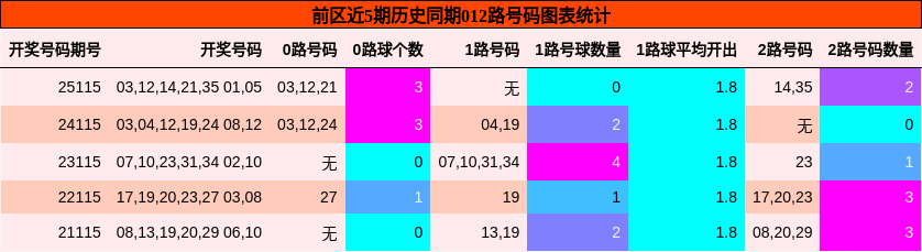 前区近5期历史同期012路号码图表统计