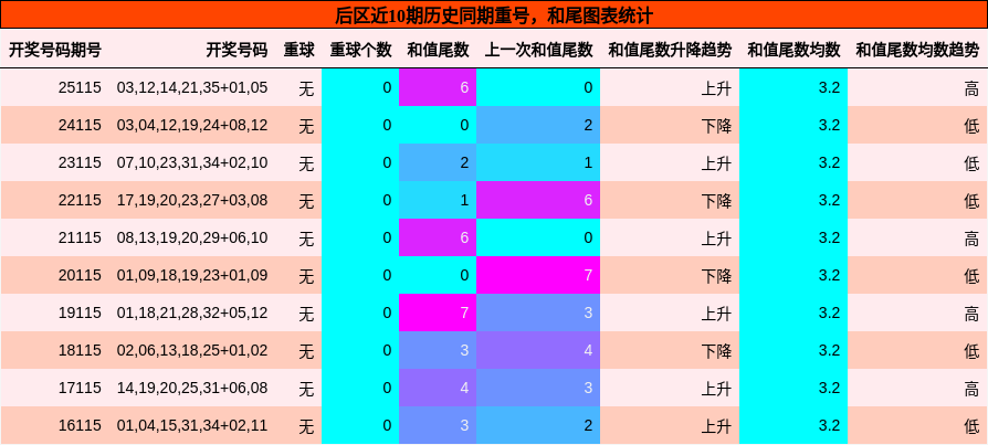 后区近10期历史同期重号,和尾图表统计