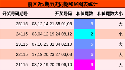 前区近5期历史同期和尾图表统计