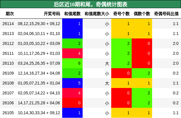 和尾分析,奇偶分析