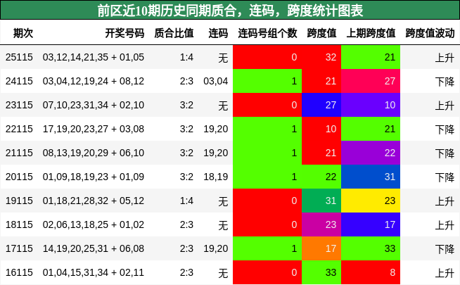 质合分析,连码分析,跨度分析