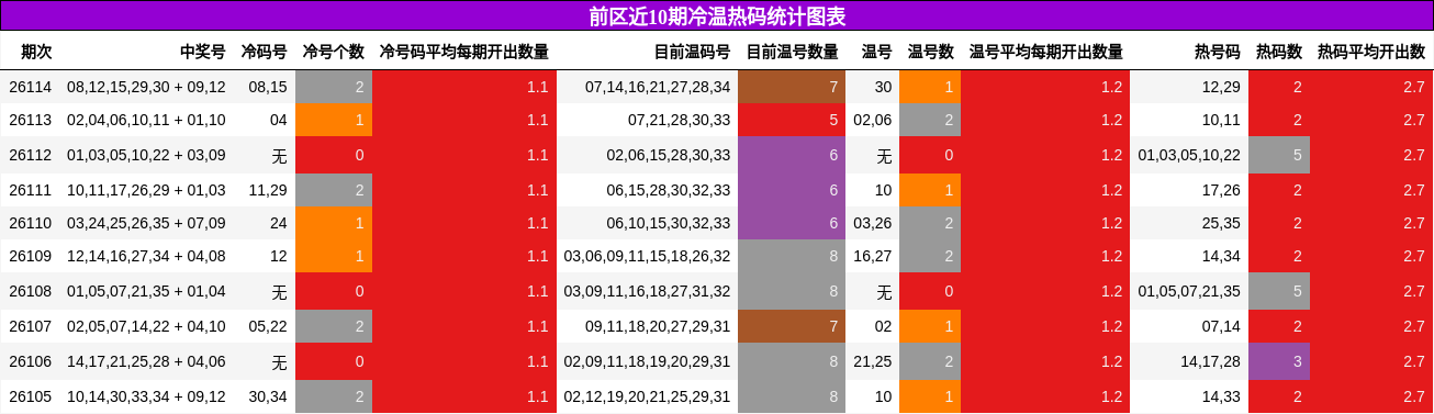 前区近10期冷温热码统计图表