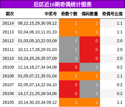 后区近10期奇偶统计图表