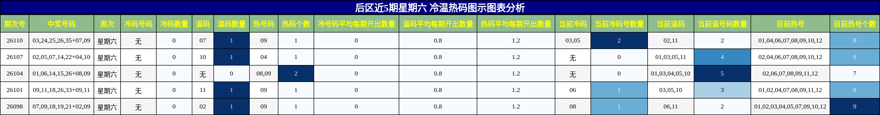 后区近5期星期六 冷温热码图示图表分析