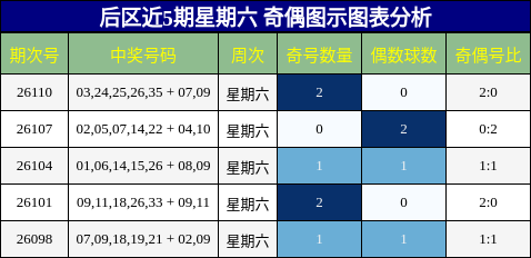 后区近5期星期六 奇偶图示图表分析