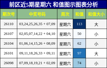 前区近5期星期六 和值图示图表分析
