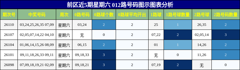 前区近5期星期六 012路号码图示图表分析