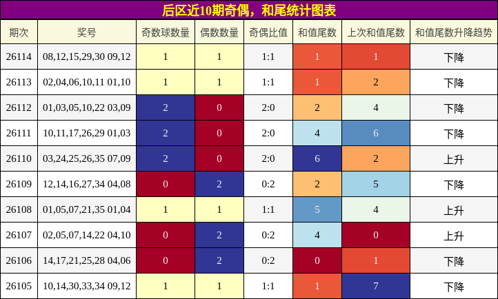 奇偶分析，和尾分析