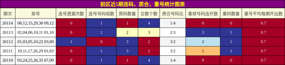 连码分析，质合分析，重号分析