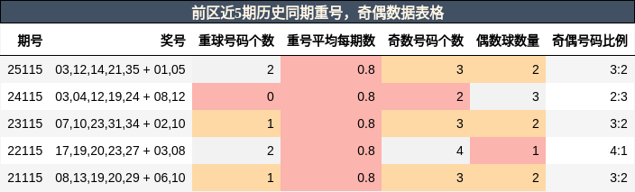 重号分析,奇偶分析