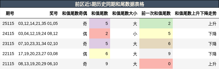 和尾分析