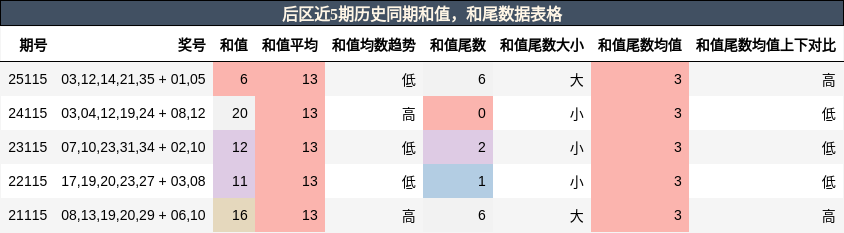和值分析,和尾分析