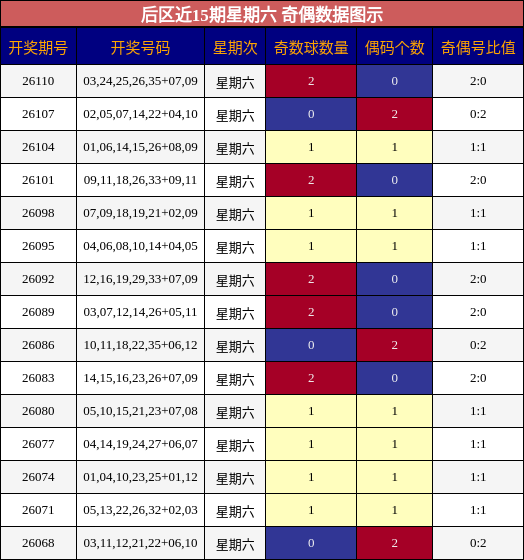 后区近15期星期六 奇偶数据图示