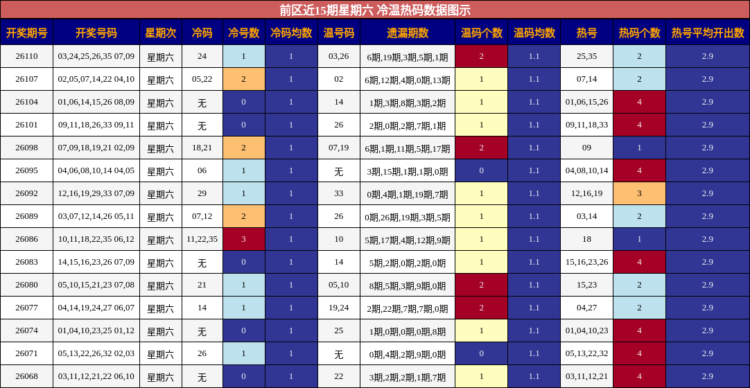 前区近15期星期六 冷温热码数据图示