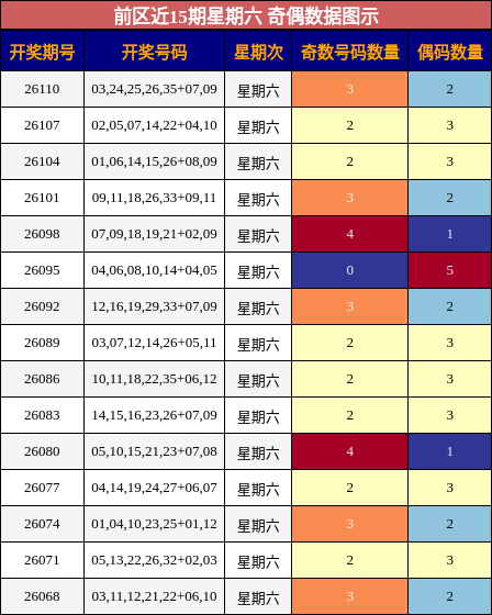 前区近15期星期六 奇偶数据图示