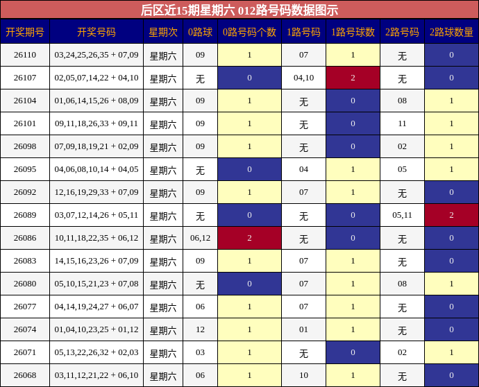 后区近15期星期六 012路号码数据图示